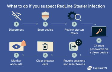 timeframe or lack a clear purpose. On a work device, record what you find and share it with your secu