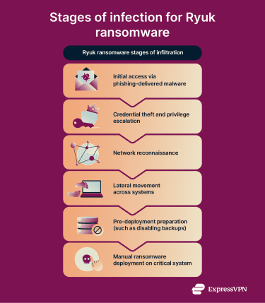 Infographic showing stages of infection for Ryuk ransomware.