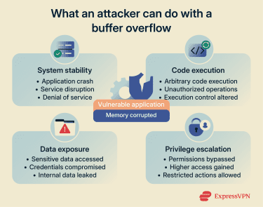 iagram showing a compromised application at the center with arrows pointing to crashes, unauthorized code execution, elevated privileges, and data exposure.