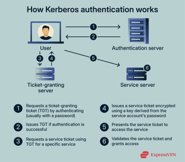 How Kerberos authentication works.