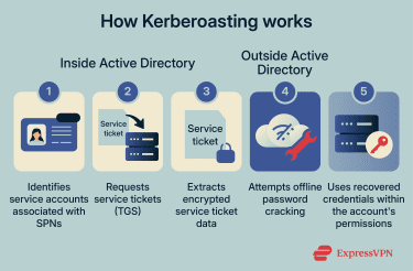 The process of how Kerberoasting works