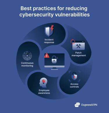 Diagram showing patch management, access controls, employee awareness, monitoring, and incident response working together to reduce security risks.