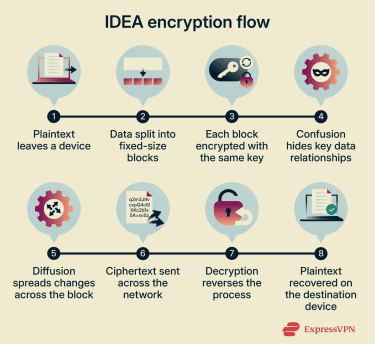 How IDEA encryption works.