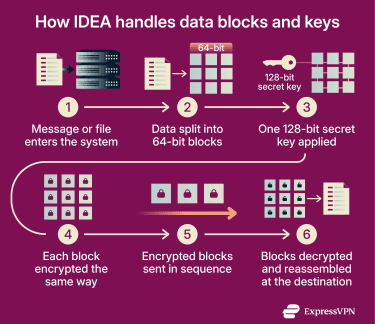 How IDEA handles data blocks and keys.