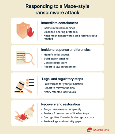 Step-by-step response graphic outlining actions after a Maze ransomware attack.