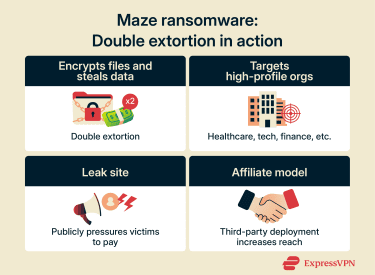 Diagram showing how Maze ransomware used double extortion tactics.