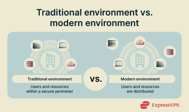 Traditional environment vs. modern environment.