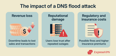 three different DNS flood attack consequences