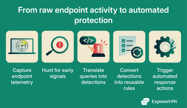 How endpoint data feeds detection and response workflows.