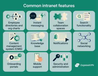 An infographic listing common features found in an intranet platform