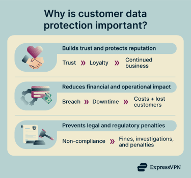 Customer data protection affects trust, finances, and legal compliance.