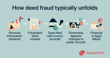 Flow diagram showing how deed fraud progresses from identity misuse to a recorded fraudulent deed and resulting legal or financial consequences.