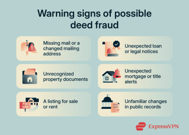 Warning signs of deed fraud include missing mail, unexpected notices, and unfamiliar property listings.