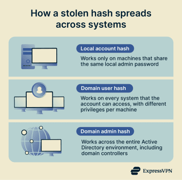 Comparison showing how three types of stolen account hashes differ in how far they reach