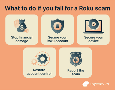 Steps Roku scam victims should take after an incident: secure the account, stop fraudulent payments, scan devices for malware, restore account settings, and report the scam to authorities.