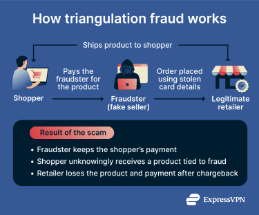 An overview of how triangulation fraud works