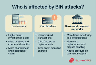 Subjects affected by BIN attacks.