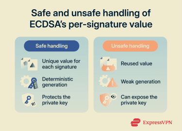 How ECDSA handles the per-signature value