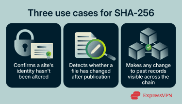 Infographic showing three use cases for SHA-256.